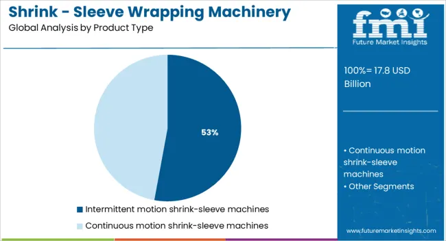Shrink   Sleeve Wrapping Machinery Market   Analysis By Product Type